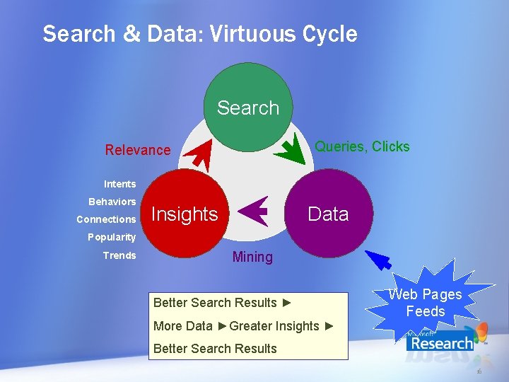 Search & Data: Virtuous Cycle Search Queries, Clicks Relevance Intents Behaviors Connections Insights Data