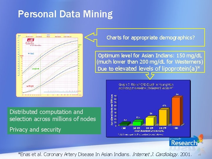 Personal Data Mining Charts for appropriate demographics? Optimum level for Asian Indians: 150 mg/d.