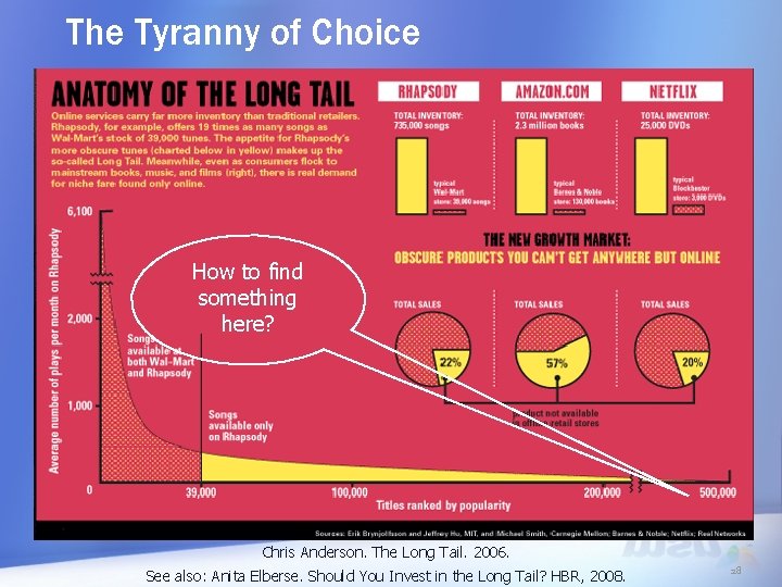 The Tyranny of Choice How to find something here? Chris Anderson. The Long Tail.