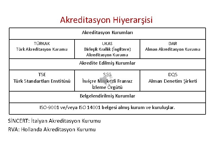 Akreditasyon Hiyerarşisi Akreditasyon Kurumları TÜRKAK Türk Akreditasyon Kurumu UKAS Birleşik Krallık (İngiltere) Akreditasyon Kurumu