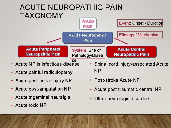 ACUTE NEUROPATHIC PAIN TAXONOMY Acute Pain Acute Neuropathic Pain Acute Peripheral Neuropathic Pain System: