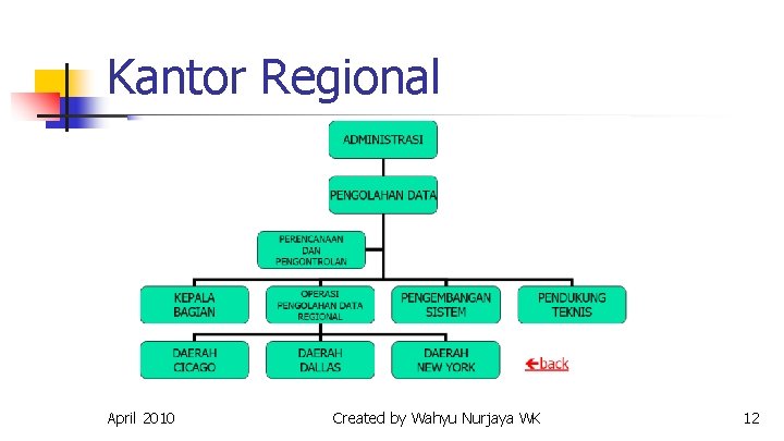 Kantor Regional April 2010 Created by Wahyu Nurjaya WK 12 