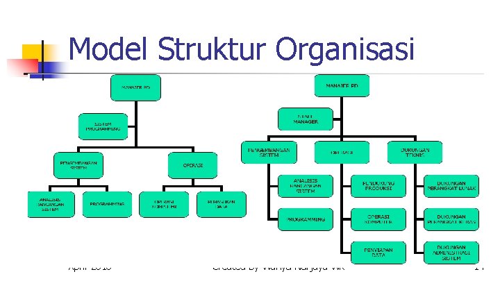 Model Struktur Organisasi April 2010 Created by Wahyu Nurjaya WK 14 