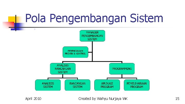 Pola Pengembangan Sistem April 2010 Created by Wahyu Nurjaya WK 15 