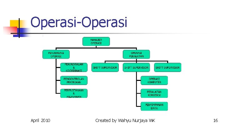 Operasi-Operasi April 2010 Created by Wahyu Nurjaya WK 16 