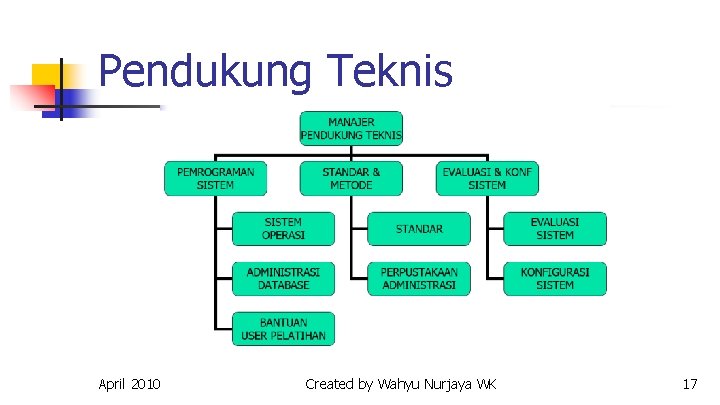 Pendukung Teknis April 2010 Created by Wahyu Nurjaya WK 17 