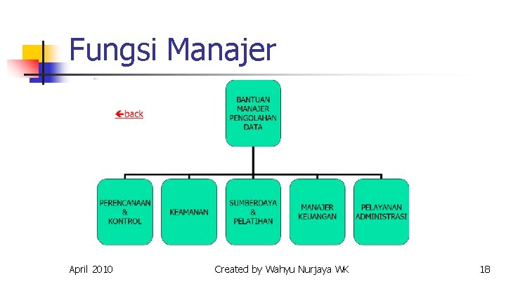 Fungsi Manajer April 2010 Created by Wahyu Nurjaya WK 18 