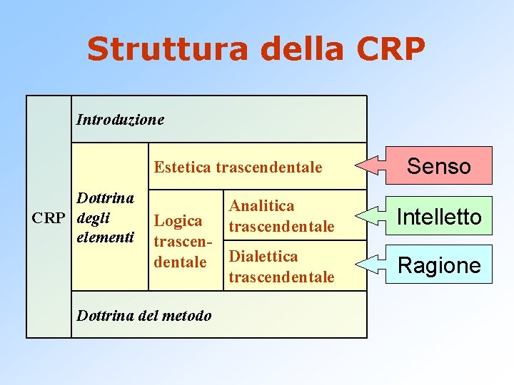 Struttura della CRP Introduzione Estetica trascendentale Dottrina CRP degli elementi Analitica trascendentale Logica trascendentale