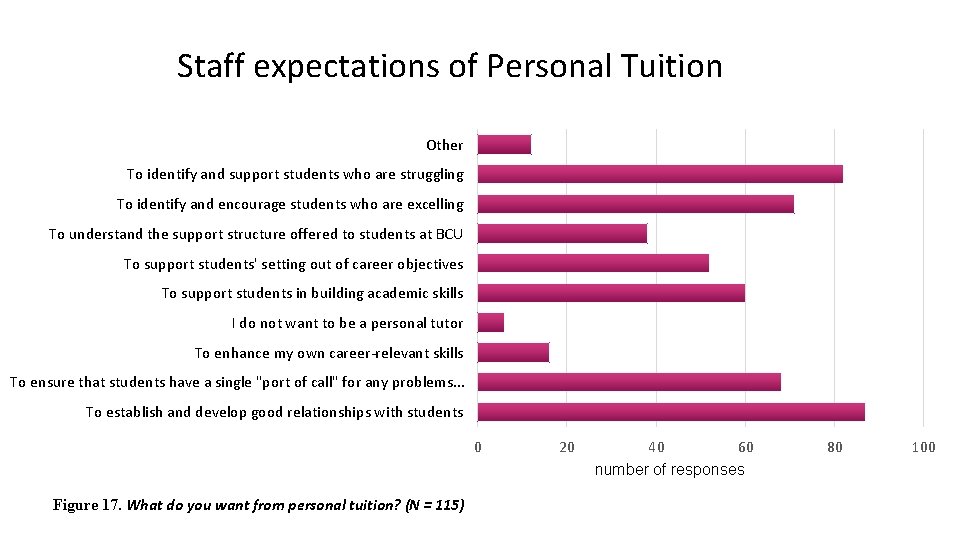 Staff expectations of Personal Tuition Other To identify and support students who are struggling