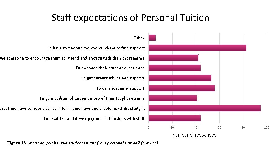 Staff expectations of Personal Tuition Other To have someone who knows where to find