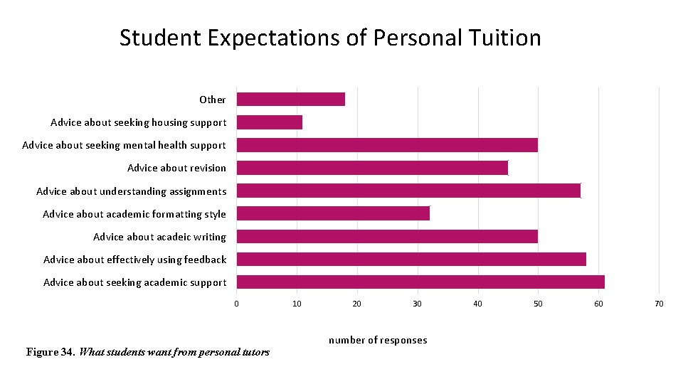 Student Expectations of Personal Tuition Other Advice about seeking housing support Advice about seeking