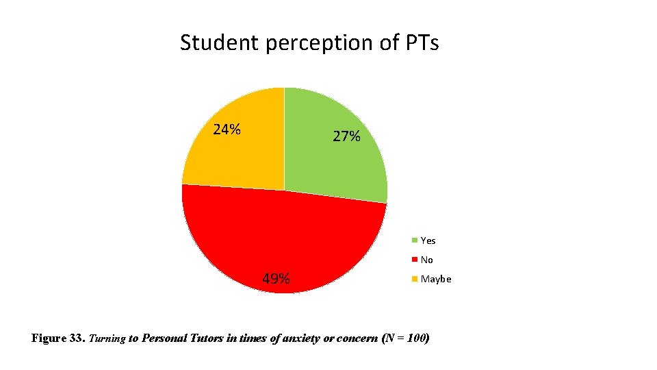 Student perception of PTs 24% 27% Yes No 49% Maybe Figure 33. Turning to