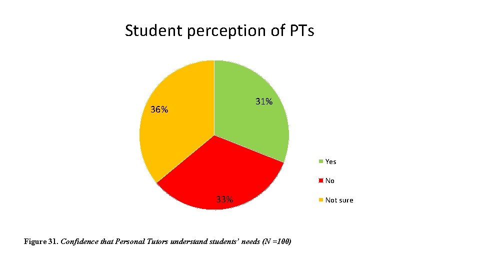 Student perception of PTs 31% 36% Yes No 33% Figure 31. Confidence that Personal