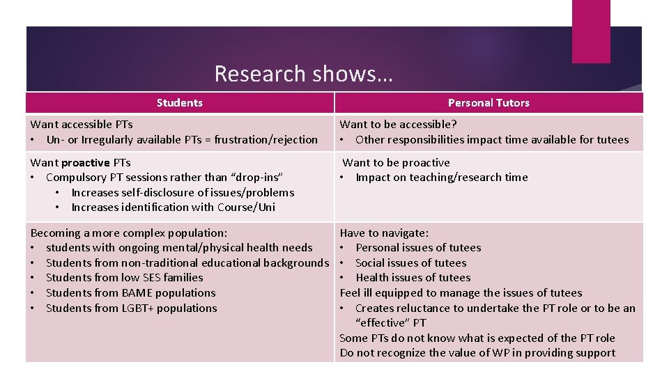 Research shows… Students Personal Tutors Want accessible PTs • Un- or Irregularly available PTs