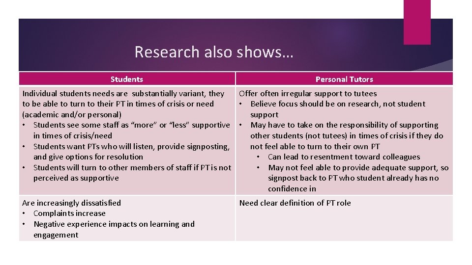Research also shows… Students Personal Tutors Individual students needs are substantially variant, they Offer