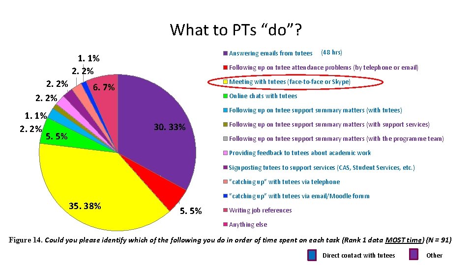 What to PTs “do”? Answering emails from tutees 1. 1% 2. 2% (48 hrs)