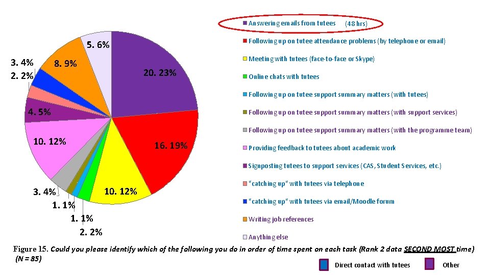 Answering emails from tutees Following up on tutee attendance problems (by telephone or email)