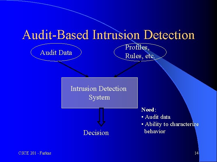 Audit-Based Intrusion Detection Profiles, Rules, etc. Audit Data Intrusion Detection System Decision CSCE 201