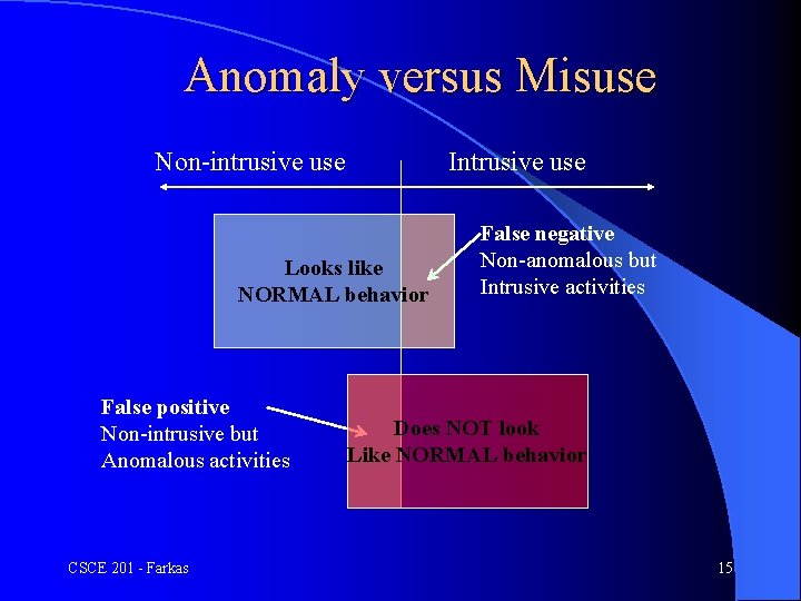 Anomaly versus Misuse Non-intrusive use Intrusive use Looks like NORMAL behavior False positive Non-intrusive