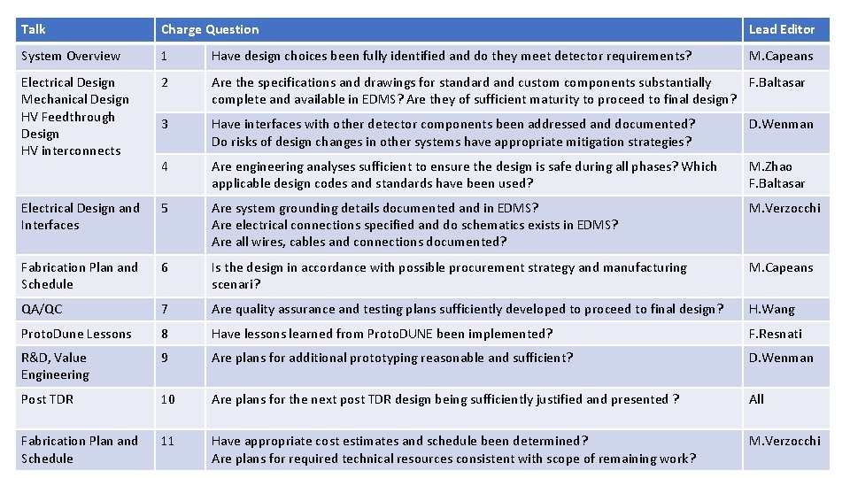 Talk Charge Question Lead Editor System Overview 1 Have design choices been fully identified