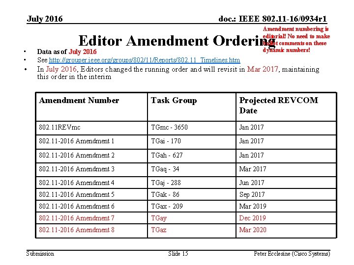 July 2016 doc. : IEEE 802. 11 -16/0934 r 1 Amendment numbering is editorial!