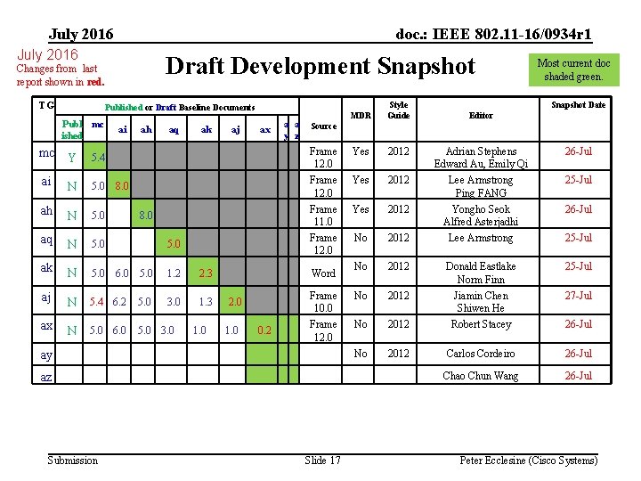 July 2016 doc. : IEEE 802. 11 -16/0934 r 1 July 2016 Draft Development