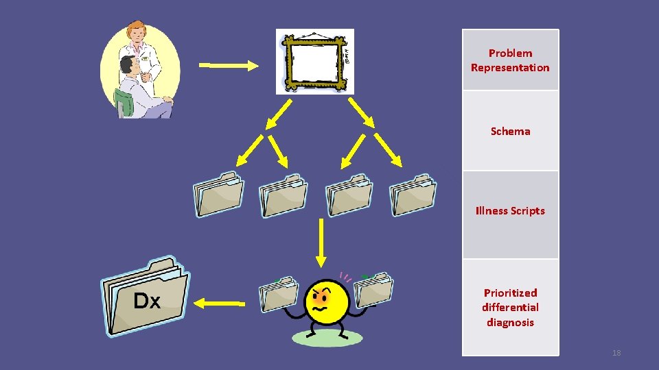 Problem Representation Schema Illness Scripts Dx Prioritized differential diagnosis 18 