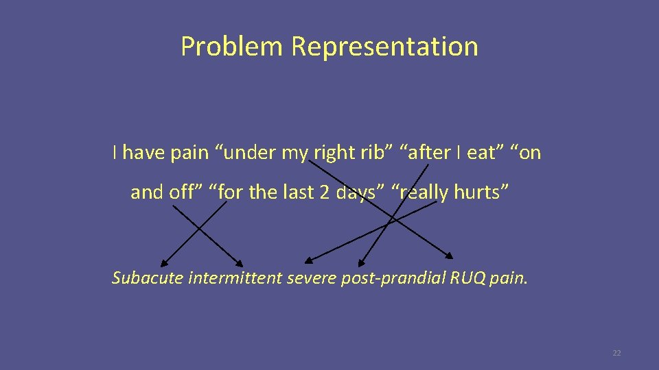 Problem Representation I have pain “under my right rib” “after I eat” “on and