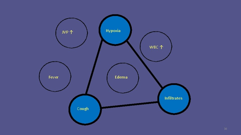 Hypoxia JVP ↑ WBC ↑ Fever Edema Infiltrates Cough 38 