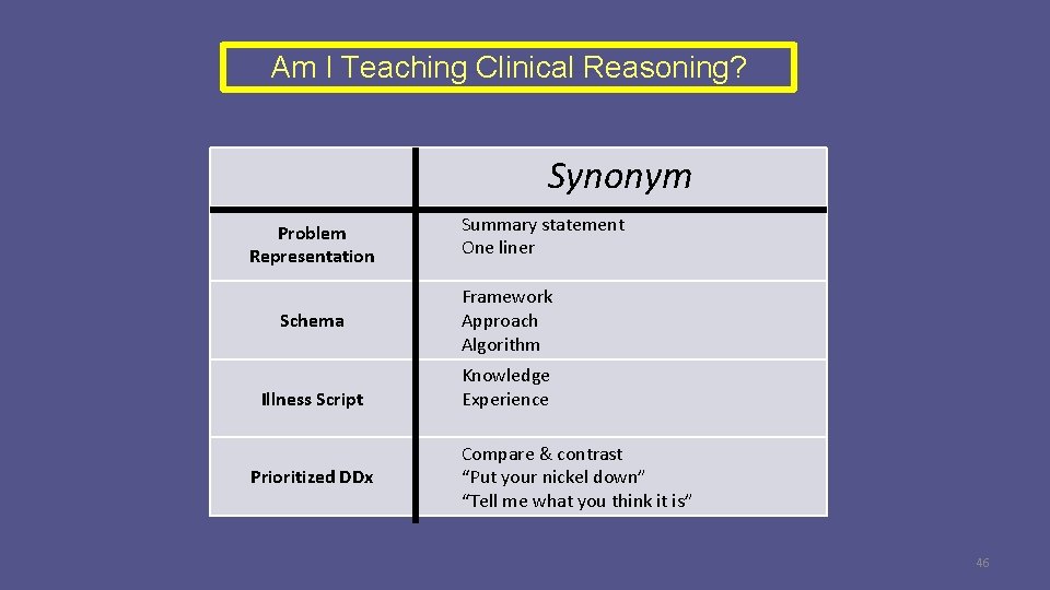 Am I Teaching Clinical Reasoning? Synonym Problem Representation Schema Illness Script Prioritized DDx Summary