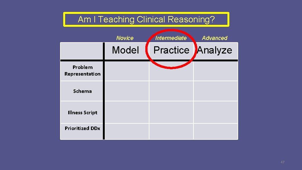 Am I Teaching Clinical Reasoning? Novice Model Intermediate Advanced Practice Analyze Problem Representation Schema