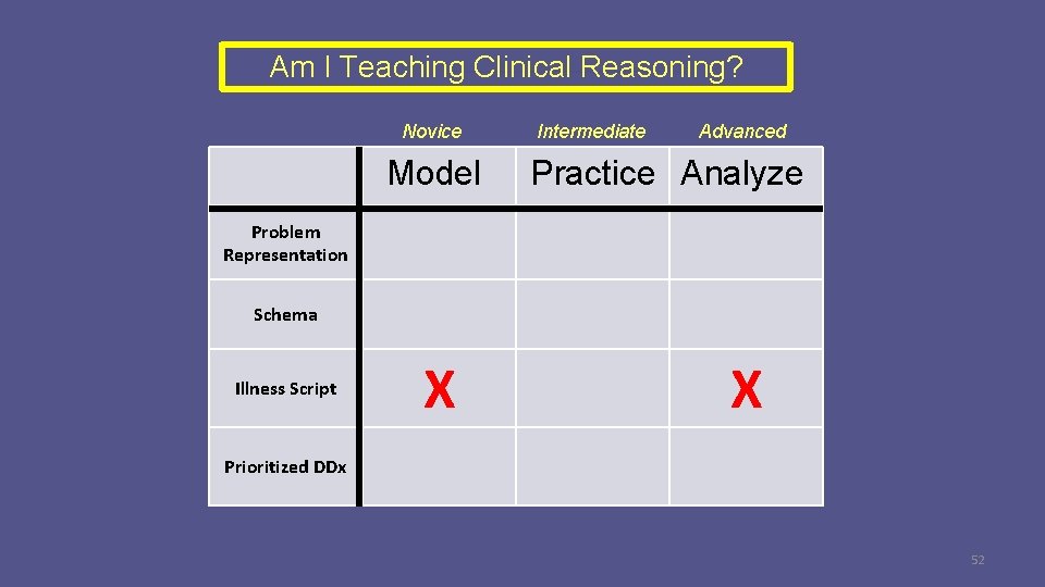 Am I Teaching Clinical Reasoning? Novice Model Intermediate Advanced Practice Analyze Problem Representation Schema