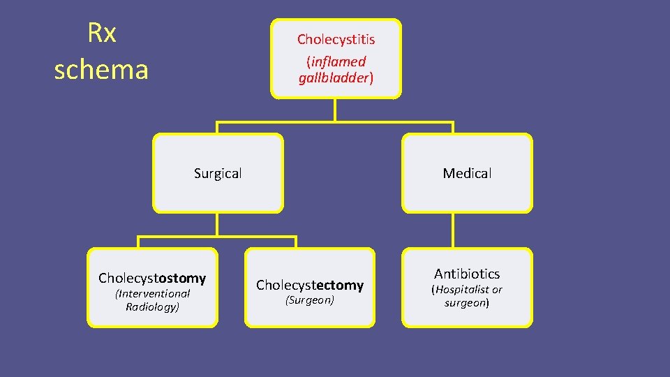 Rx schema Cholecystitis (inflamed gallbladder) Surgical Cholecystostomy (Interventional Radiology) Medical Cholecystectomy (Surgeon) Antibiotics (Hospitalist