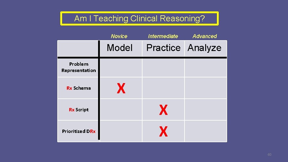 Am I Teaching Clinical Reasoning? Novice Model Intermediate Advanced Practice Analyze Problem Representation Rx