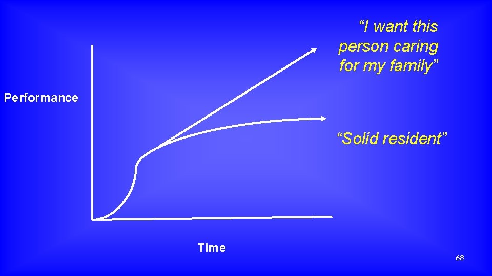 “I want this person caring for my family” Performance “Solid resident” Time 68 