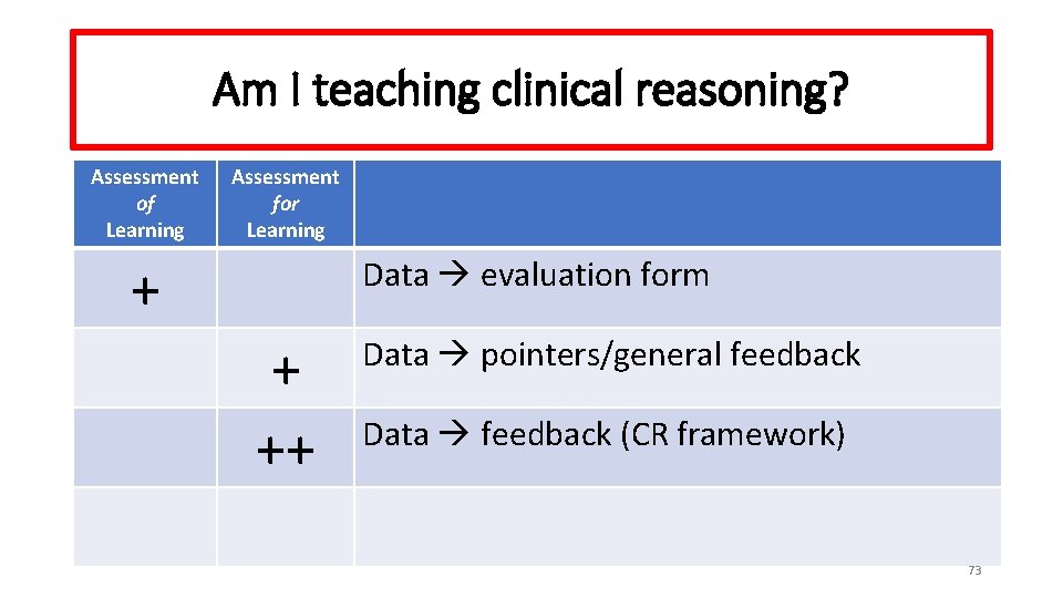 Am I teaching clinical reasoning? Assessment of Learning Assessment for Learning + Data evaluation