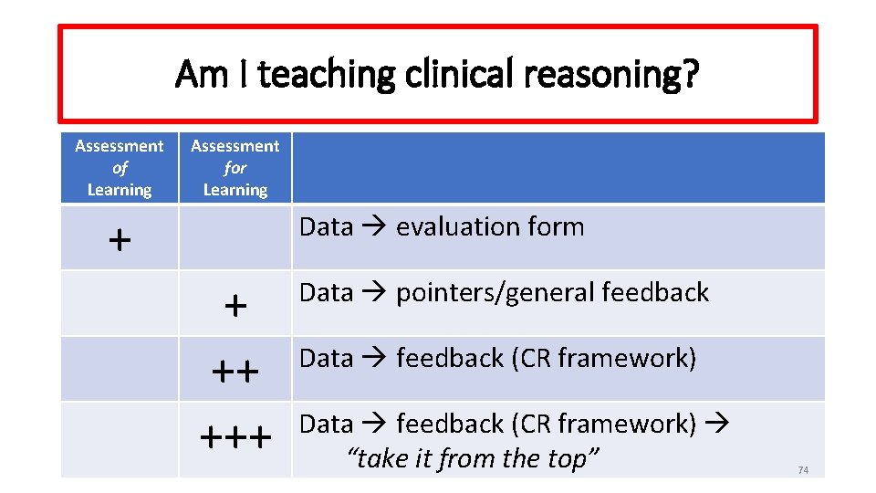 Am I teaching clinical reasoning? Assessment of Learning Assessment for Learning + Data evaluation