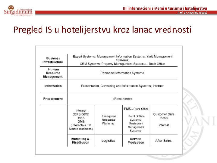 III Informacioni sistemi u turizmu i hotelijerstvu Prof. dr Angelina Njeguš Pregled IS u