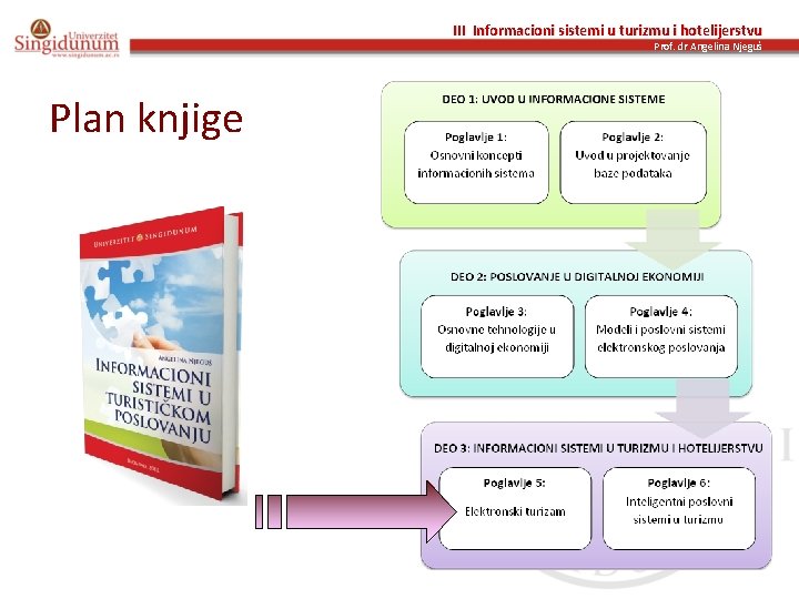 III Informacioni sistemi u turizmu i hotelijerstvu Prof. dr Angelina Njeguš Plan knjige 