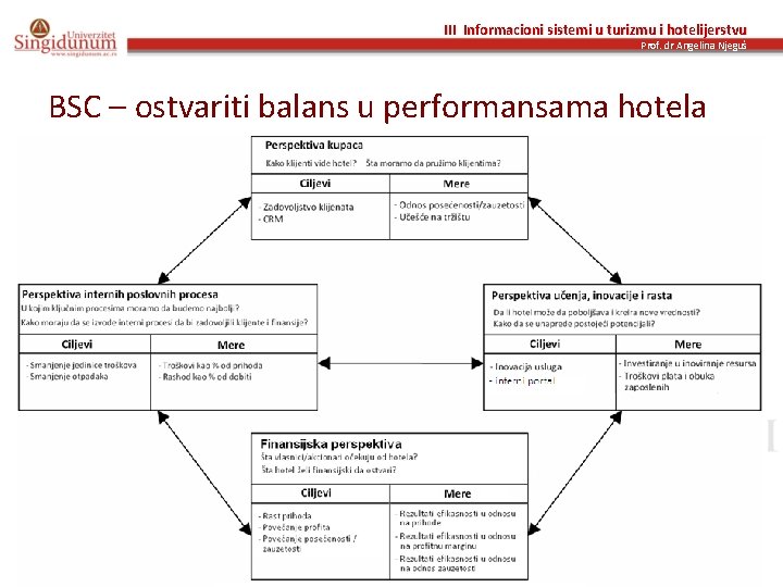 III Informacioni sistemi u turizmu i hotelijerstvu Prof. dr Angelina Njeguš BSC – ostvariti