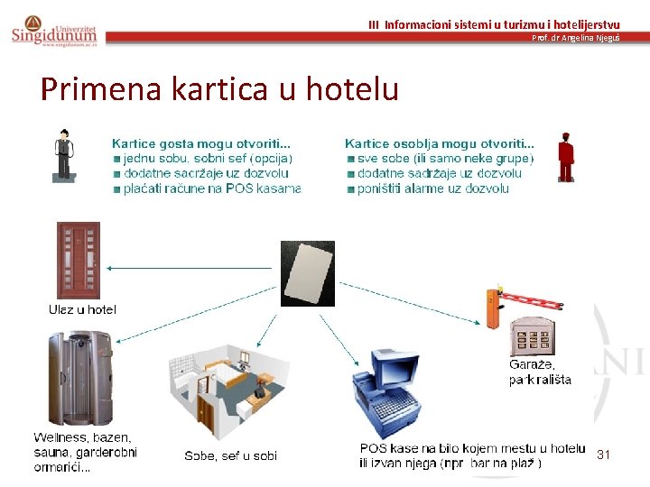 III Informacioni sistemi u turizmu i hotelijerstvu Prof. dr Angelina Njeguš Primena kartica u