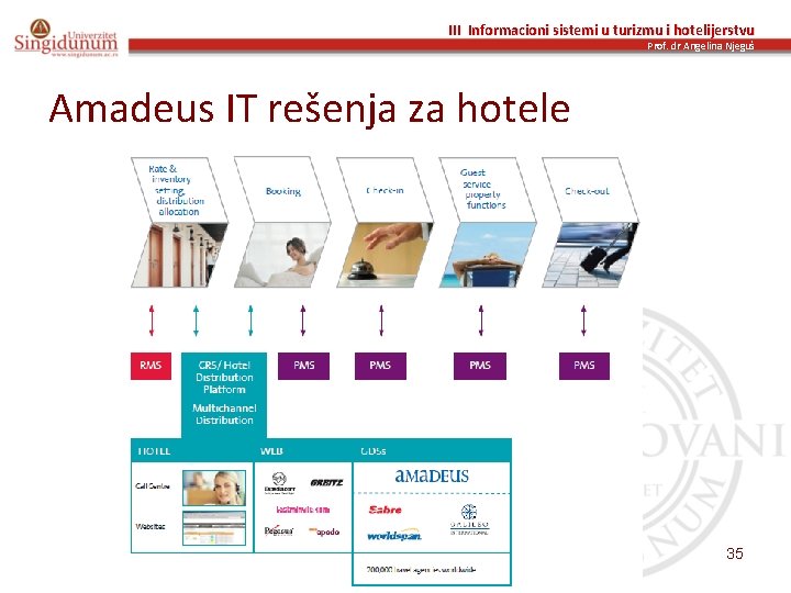 III Informacioni sistemi u turizmu i hotelijerstvu Prof. dr Angelina Njeguš Amadeus IT rešenja
