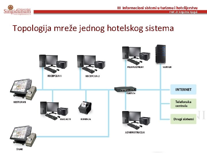 III Informacioni sistemi u turizmu i hotelijerstvu Prof. dr Angelina Njeguš Topologija mreže jednog