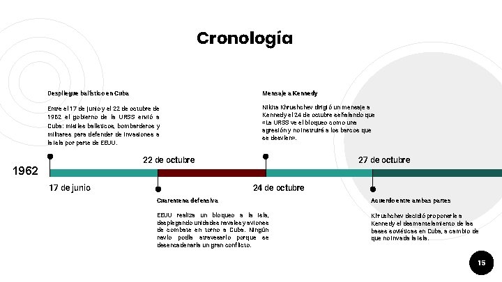 Cronología Despliegue balístico en Cuba Mensaje a Kennedy Entre el 17 de junio y