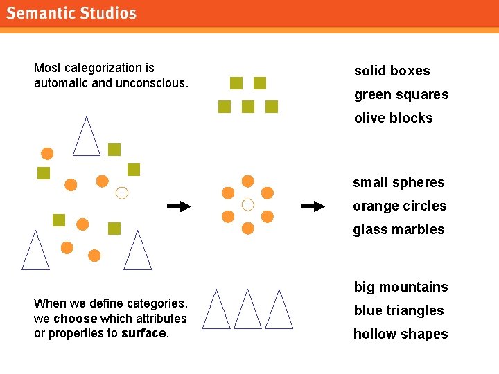morville@semanticstudios. com Most categorization is automatic and unconscious. solid boxes green squares olive blocks