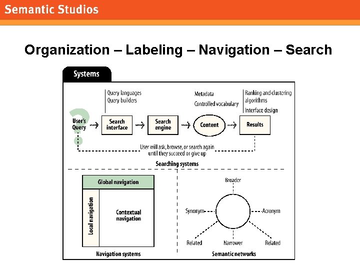 morville@semanticstudios. com Organization – Labeling – Navigation – Search 