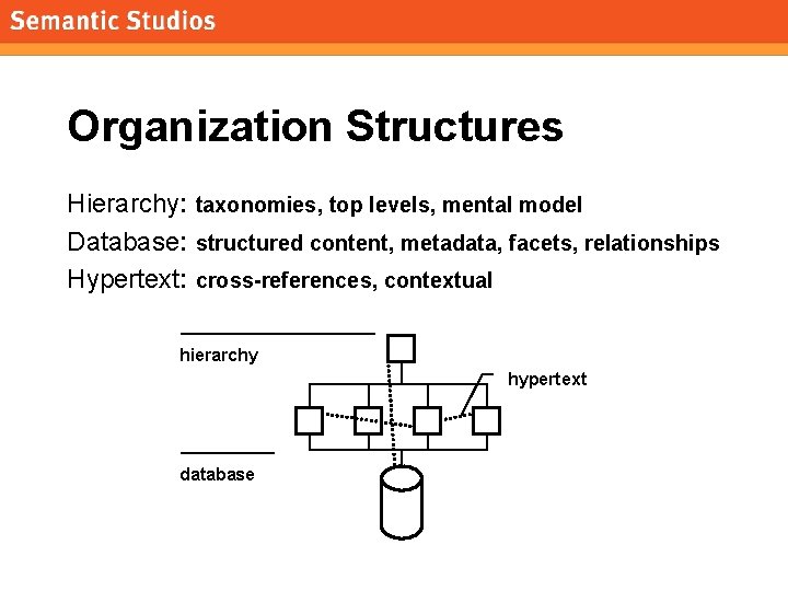 morville@semanticstudios. com Organization Structures Hierarchy: taxonomies, top levels, mental model Database: structured content, metadata,