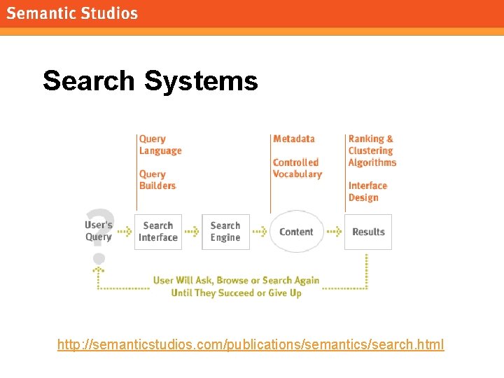 morville@semanticstudios. com Search Systems http: //semanticstudios. com/publications/semantics/search. html 