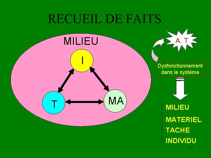 RECUEIL DE FAITS MILIEU A. T. I T Dysfonctionnement dans le système MA MILIEU