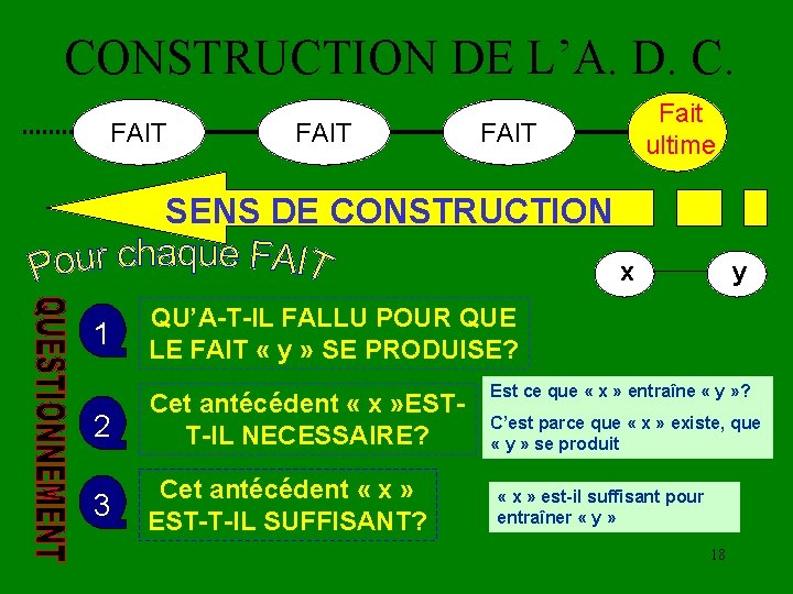 CONSTRUCTION DE L’A. D. C. FAIT Antécédent Fait ultime FAIT Antécédent SENS DE CONSTRUCTION